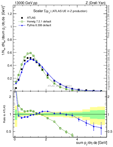 Plot of sumpt in 13000 GeV pp collisions