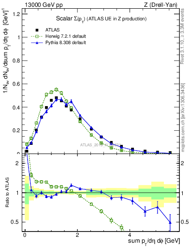 Plot of sumpt in 13000 GeV pp collisions