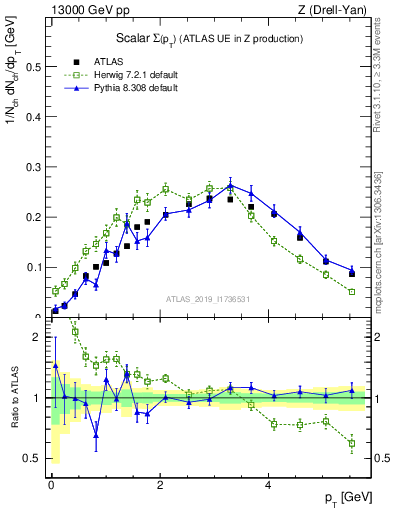 Plot of sumpt in 13000 GeV pp collisions