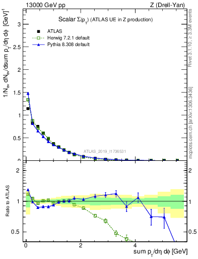 Plot of sumpt in 13000 GeV pp collisions