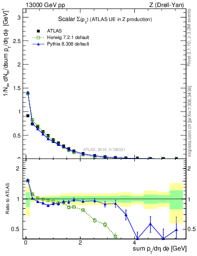 Plot of sumpt in 13000 GeV pp collisions