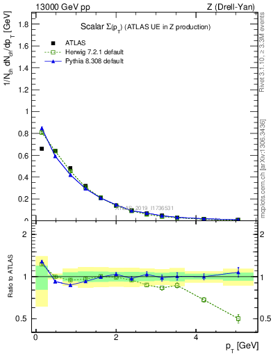 Plot of sumpt in 13000 GeV pp collisions