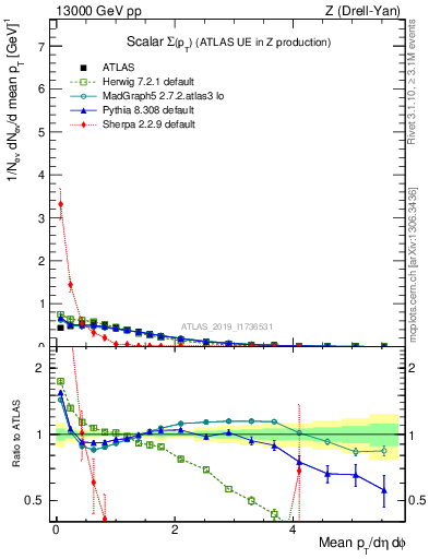 Plot of sumpt in 13000 GeV pp collisions