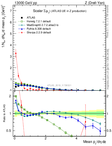 Plot of sumpt in 13000 GeV pp collisions