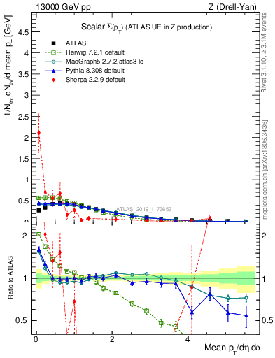 Plot of sumpt in 13000 GeV pp collisions