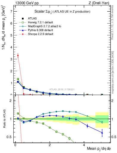 Plot of sumpt in 13000 GeV pp collisions