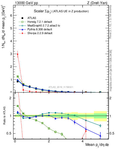 Plot of sumpt in 13000 GeV pp collisions