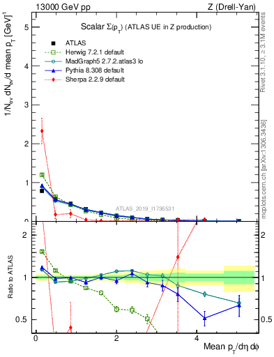 Plot of sumpt in 13000 GeV pp collisions