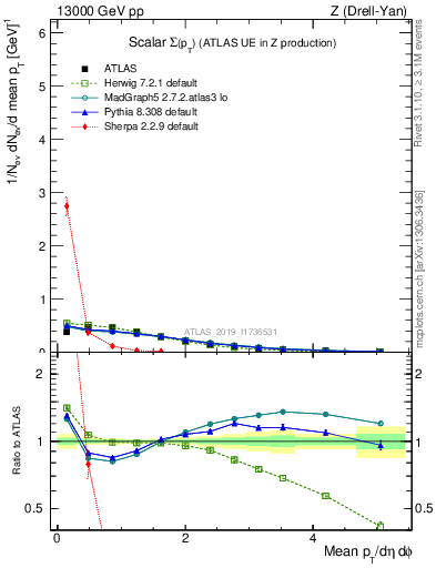 Plot of sumpt in 13000 GeV pp collisions