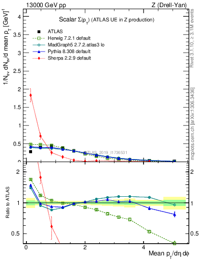 Plot of sumpt in 13000 GeV pp collisions