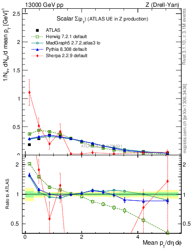 Plot of sumpt in 13000 GeV pp collisions