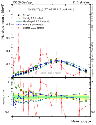 Plot of sumpt in 13000 GeV pp collisions