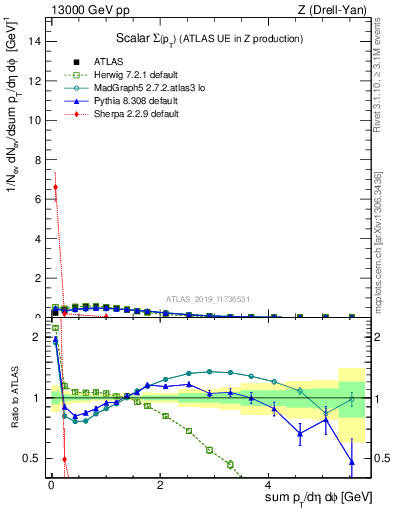 Plot of sumpt in 13000 GeV pp collisions