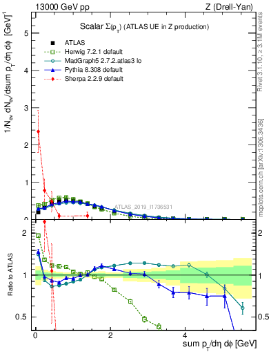 Plot of sumpt in 13000 GeV pp collisions