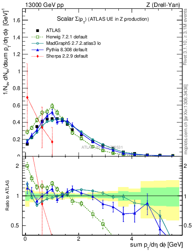 Plot of sumpt in 13000 GeV pp collisions