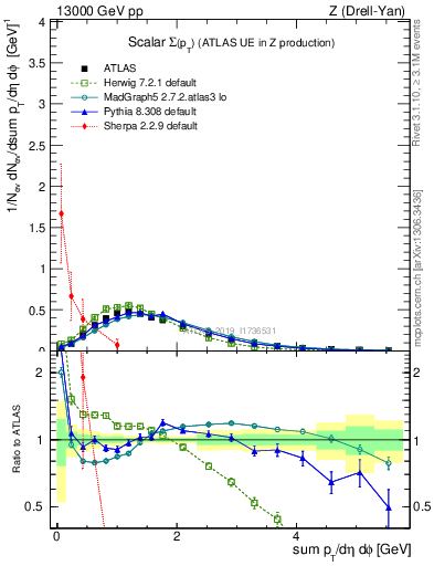 Plot of sumpt in 13000 GeV pp collisions