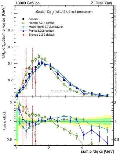 Plot of sumpt in 13000 GeV pp collisions