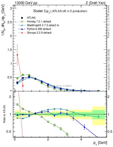 Plot of sumpt in 13000 GeV pp collisions