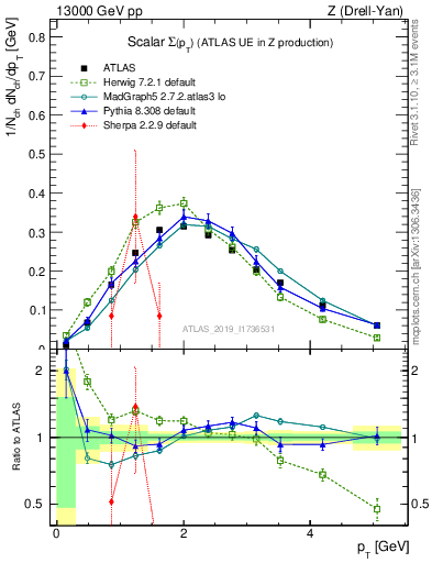 Plot of sumpt in 13000 GeV pp collisions