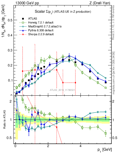 Plot of sumpt in 13000 GeV pp collisions