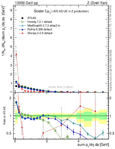 Plot of sumpt in 13000 GeV pp collisions