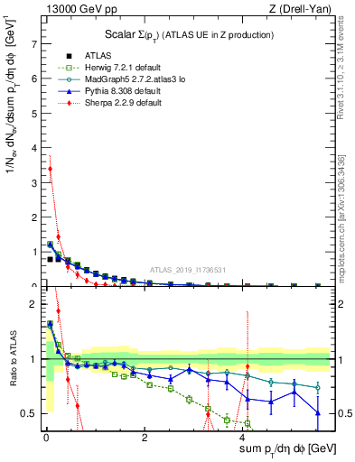 Plot of sumpt in 13000 GeV pp collisions