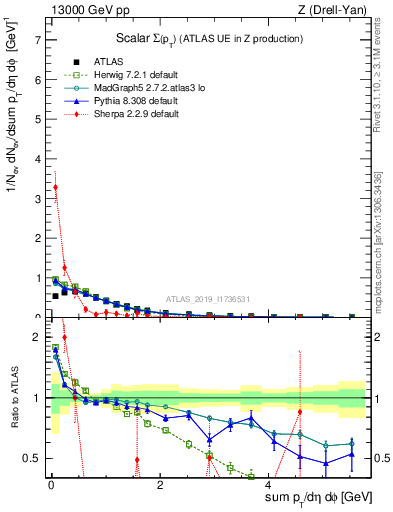 Plot of sumpt in 13000 GeV pp collisions