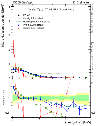 Plot of sumpt in 13000 GeV pp collisions