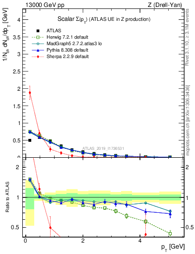 Plot of sumpt in 13000 GeV pp collisions