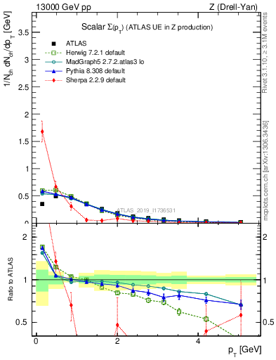 Plot of sumpt in 13000 GeV pp collisions