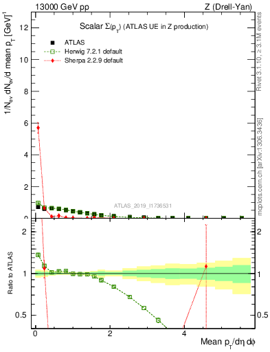 Plot of sumpt in 13000 GeV pp collisions