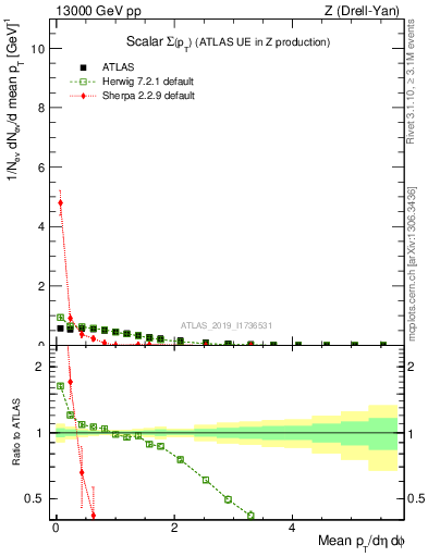 Plot of sumpt in 13000 GeV pp collisions