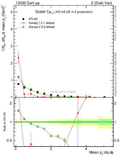 Plot of sumpt in 13000 GeV pp collisions