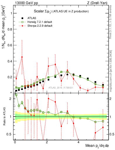 Plot of sumpt in 13000 GeV pp collisions