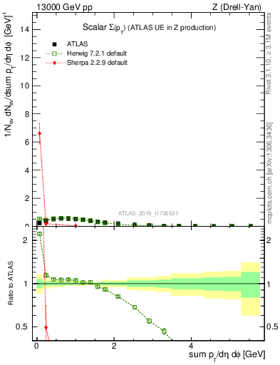 Plot of sumpt in 13000 GeV pp collisions