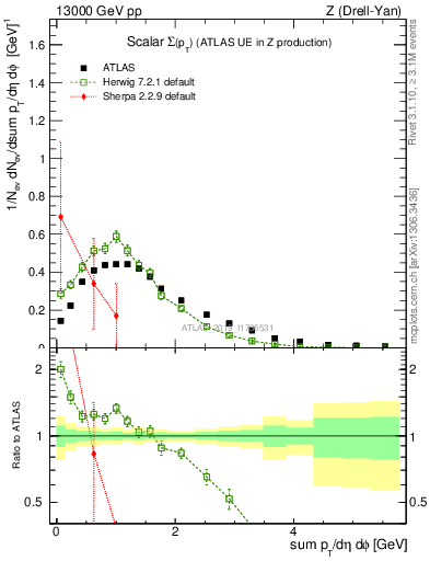 Plot of sumpt in 13000 GeV pp collisions