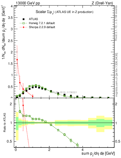 Plot of sumpt in 13000 GeV pp collisions