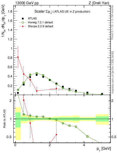 Plot of sumpt in 13000 GeV pp collisions