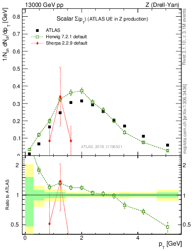 Plot of sumpt in 13000 GeV pp collisions