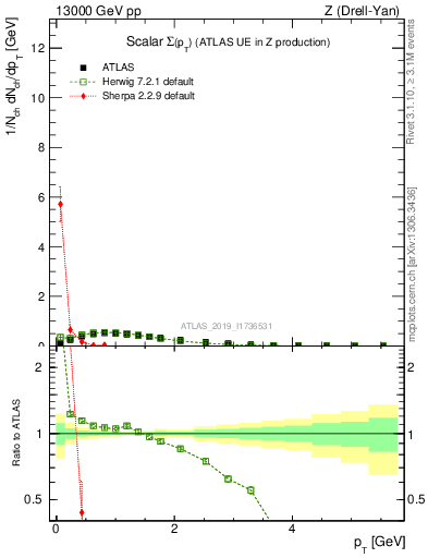 Plot of sumpt in 13000 GeV pp collisions