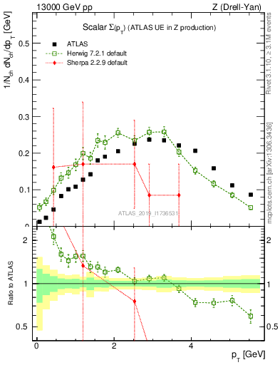 Plot of sumpt in 13000 GeV pp collisions