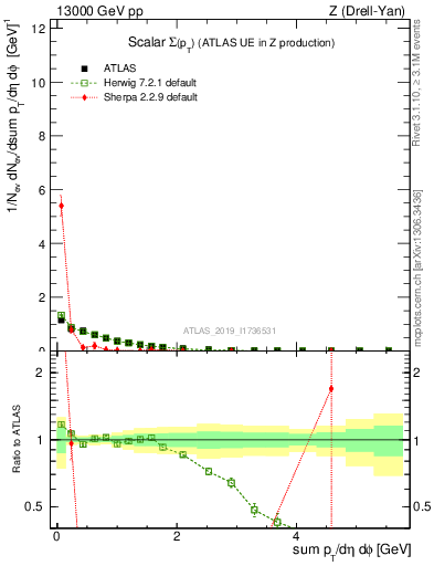 Plot of sumpt in 13000 GeV pp collisions