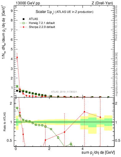 Plot of sumpt in 13000 GeV pp collisions