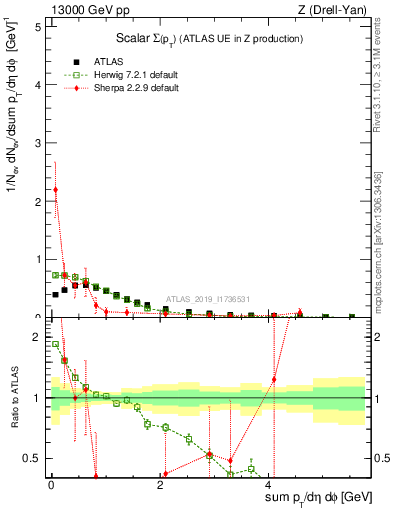 Plot of sumpt in 13000 GeV pp collisions