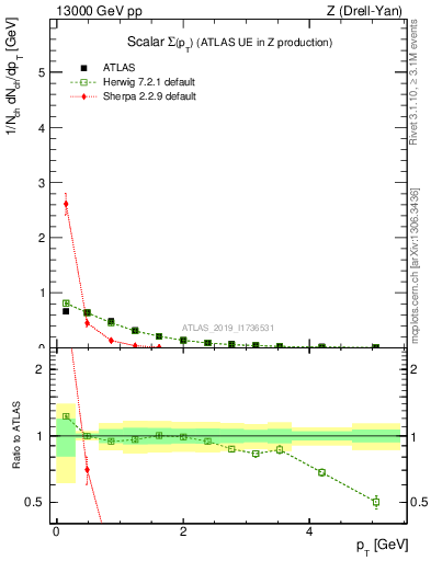 Plot of sumpt in 13000 GeV pp collisions