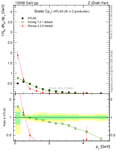 Plot of sumpt in 13000 GeV pp collisions