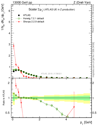 Plot of sumpt in 13000 GeV pp collisions