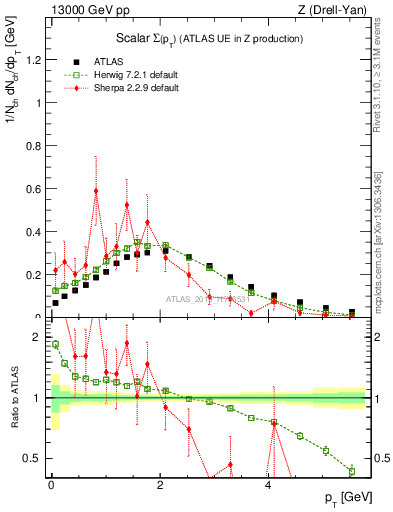 Plot of sumpt in 13000 GeV pp collisions