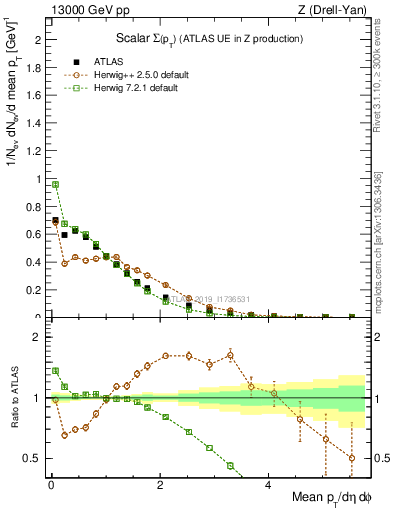 Plot of sumpt in 13000 GeV pp collisions