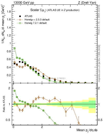 Plot of sumpt in 13000 GeV pp collisions